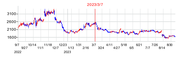 2023年3月7日 10:32前後のの株価チャート